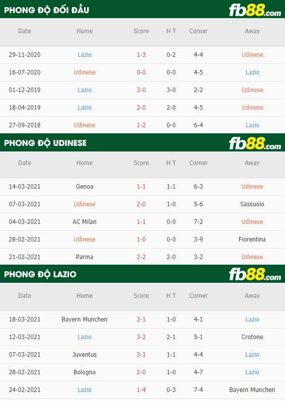 fb88-phong độ thi đấu Udinese vs Lazio
