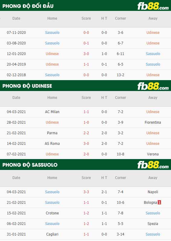 fb88-phong độ thi đấu Udinese vs Sassuolo