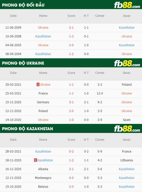 fb88-phong độ thi đấu Ukraine vs Kazakhstan