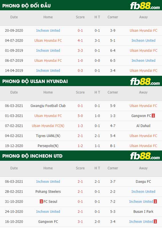 fb88-phong độ thi đấu Ulsan vs Incheon