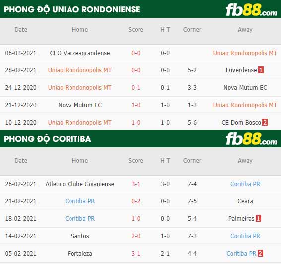 fb88-kèo chấp Uniao Rondoniense vs Coritiba