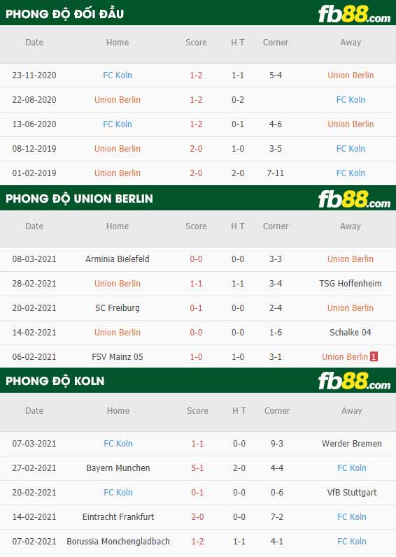 fb88-phong độ thi đấu Union Berlin vs Koln