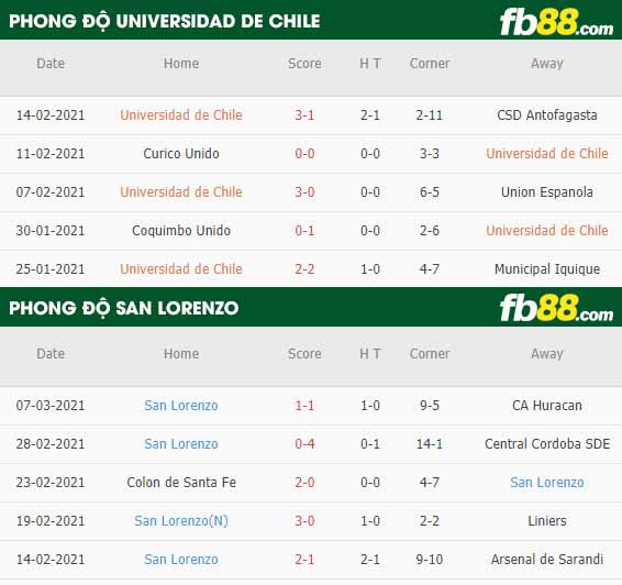 fb88-phong độ thi đấu Universidad de Chile vs San Lorenzo