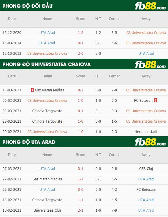 fb88-phong độ thi đấu Universitatea Craiova vs UTA Arad
