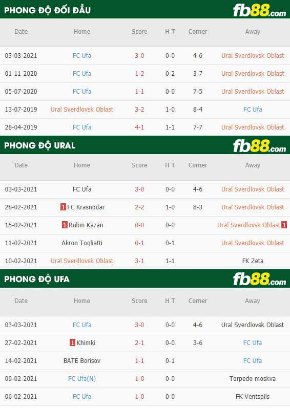 fb88-phong độ thi đấu Ural Yekaterinburg vs Ufa