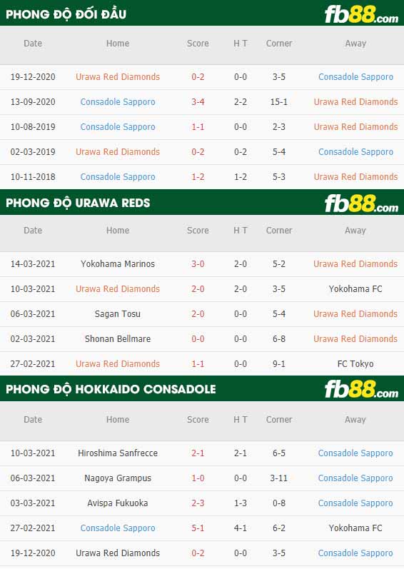 fb88-phong độ thi đấu Urawa Red Diamonds vs Hokkaido Consadole