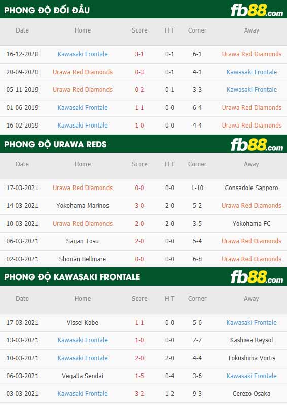 fb88-phong độ thi đấu Urawa Red vs Kawasaki Frontale