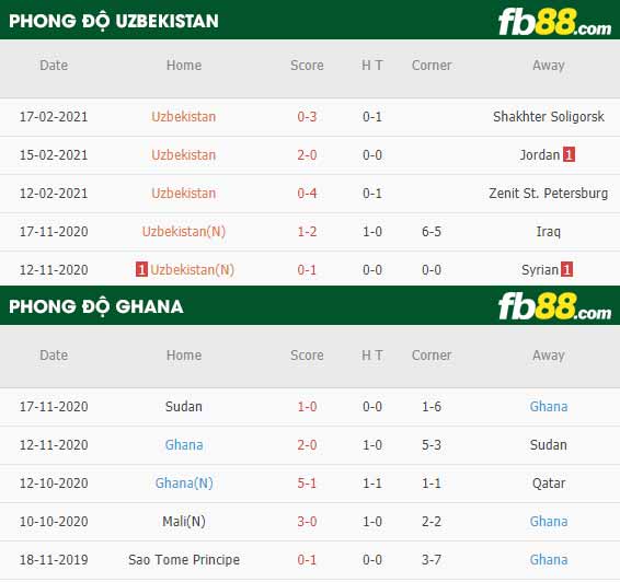 fb88-phong độ thi đấu Uzbekistan vs Ghana