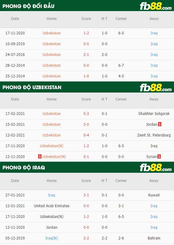 fb88-phong độ thi đấu Uzbekistan vs Iraq