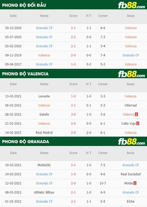 fb88-phong độ thi đấu Valencia vs Granada