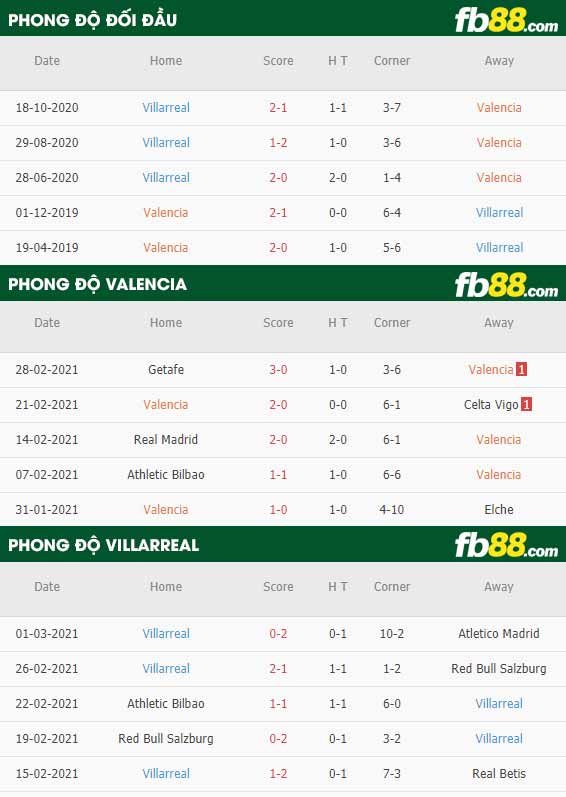 fb88-phong độ thi đấu Valencia vs Villarreal