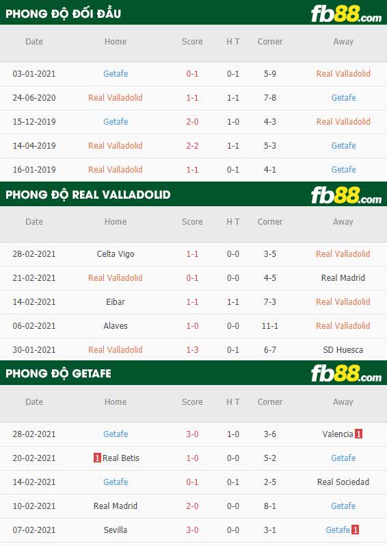 fb88-phong độ thi đấu Valladolid vs Getafe