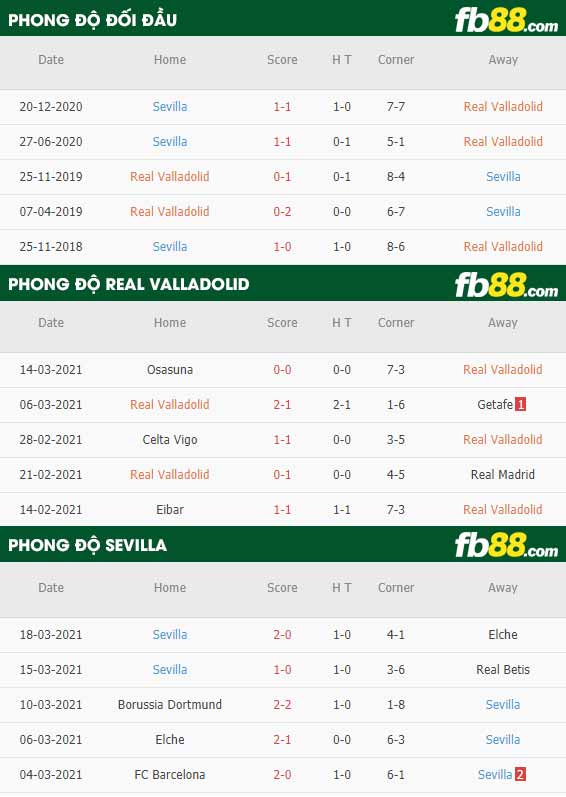 fb88-phong độ thi đấu Valladolid vs Sevilla