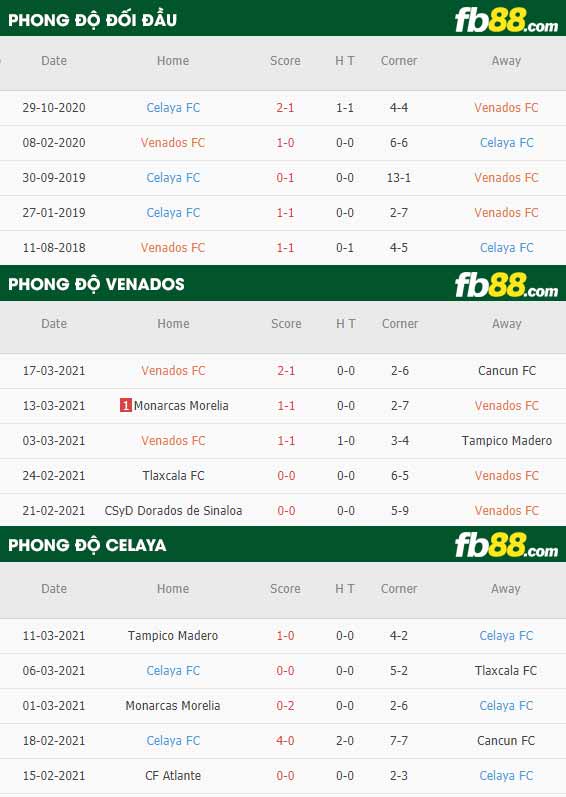 fb88-phong độ thi đấu Venados vs Celaya