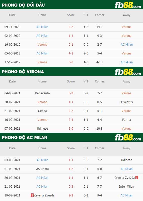 fb88-phong độ thi đấu Verona vs AC Milan
