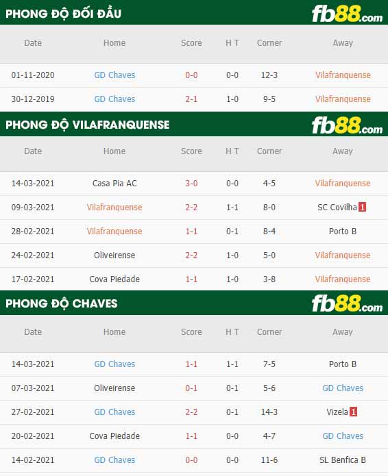 fb88-phong độ thi đấu Vilafranquense vs Chaves