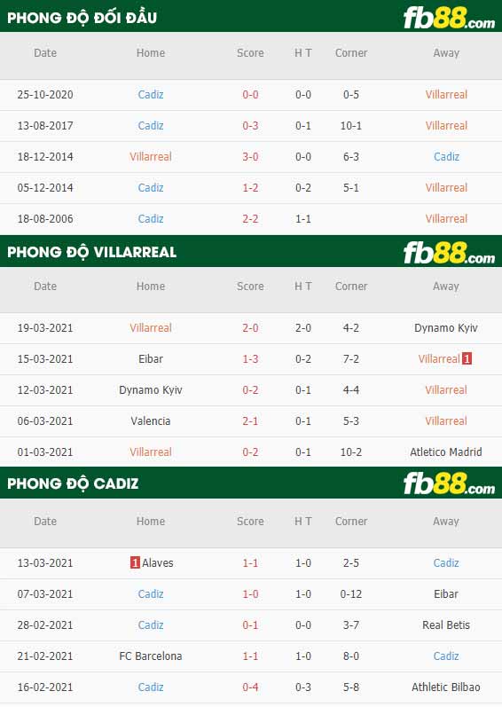 fb88-phong độ thi đấu Villarreal vs Cadiz