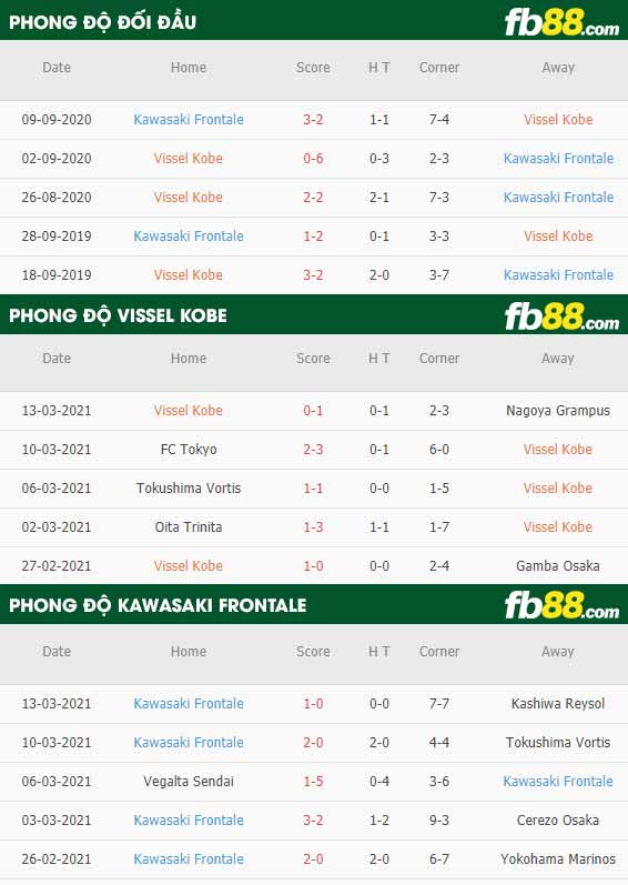 fb88-phong độ thi đấu Vissel Kobe vs Kawasaki Frontale