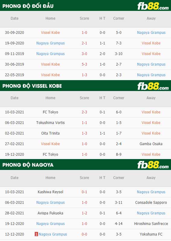fb88-phong độ thi đấu Vissel Kobe vs Nagoya Grampus
