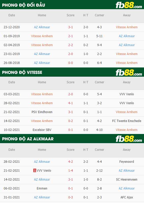 fb88-phong độ thi đấu Vitesse Arnhem vs AZ Alkmaar