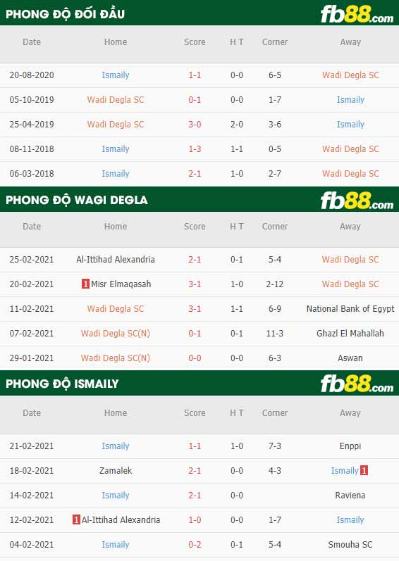 fb88-phong độ thi đấu Wadi Degla vs El Ismaily