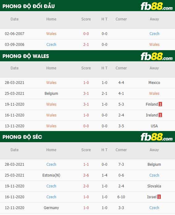 fb88-phong độ thi đấu Wales vs Czech