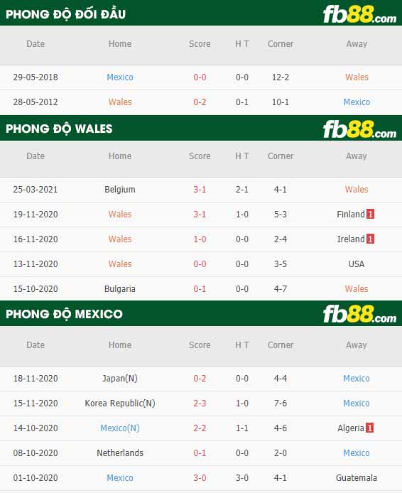 fb88-phong độ thi đấu Wales vs Mexico