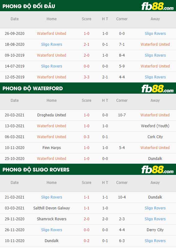 fb88-phong độ thi đấu Waterford vs Sligo Rovers