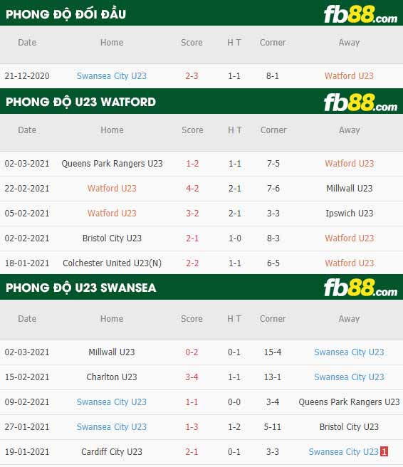 fb88-kèo chấp Watford U23 vs Swansea U23