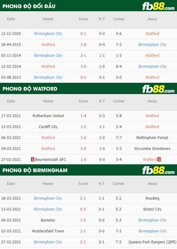 fb88-phong độ thi đấu Watford vs Birmingham