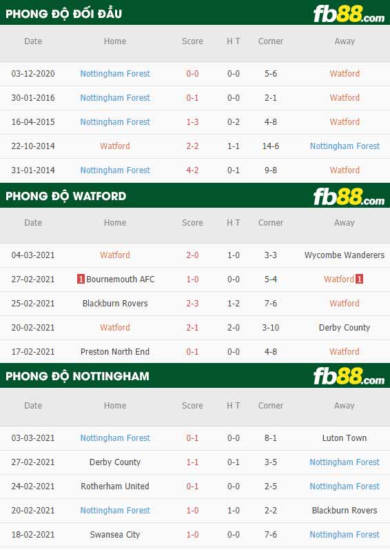 fb88-phong độ thi đấu Watford vs Nottingham