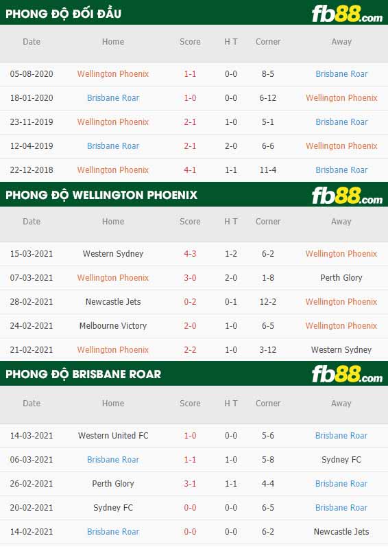 fb88-phong độ thi đấu Wellington Phoenix vs Brisbane Roar