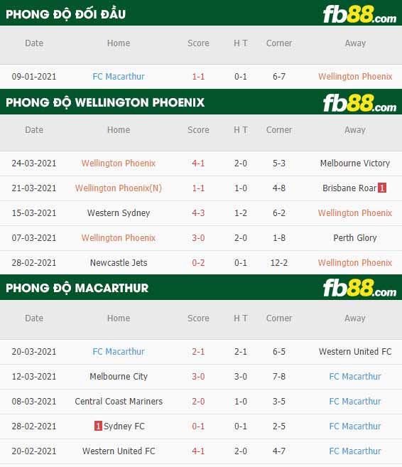 fb88-phong độ thi đấu Wellington Phoenix vs Macarthur