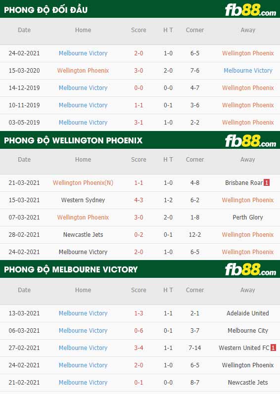 fb88-kèo nhà cái Wellington Phoenix vs Melbourne Victory