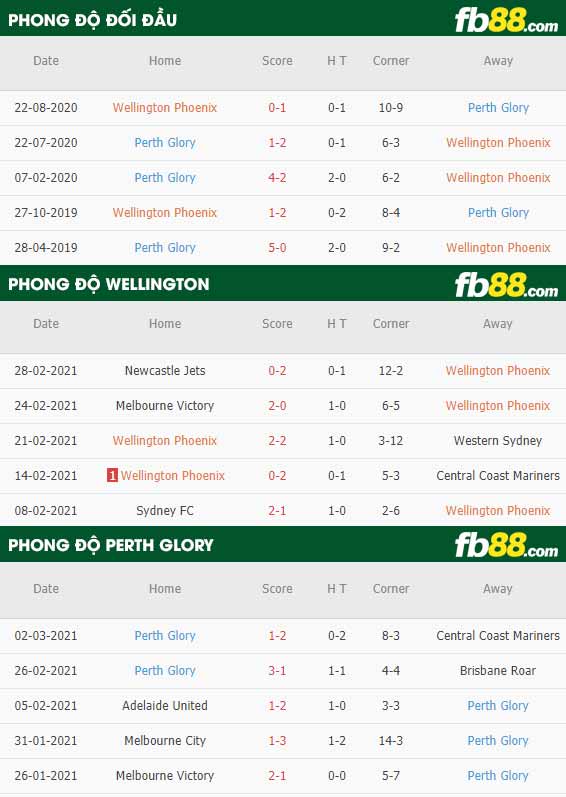 fb88-phong độ thi đấu Wellington Phoenix vs Perth Glory