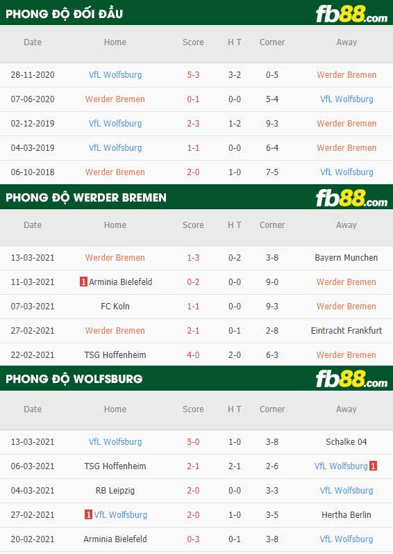 fb88-phong độ thi đấu Werder Bremen vs Wolfsburg