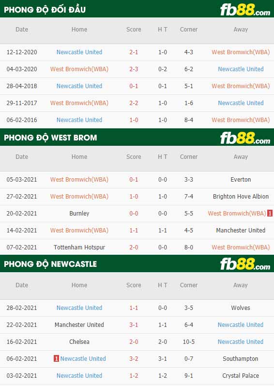 fb88-phong độ thi đấu West Brom vs Newcastle