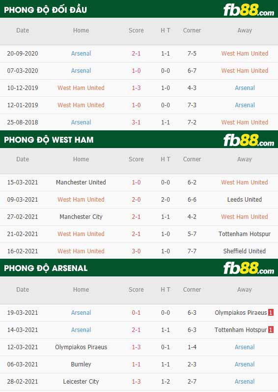 fb88-phong độ thi đấu West Ham vs Arsenal