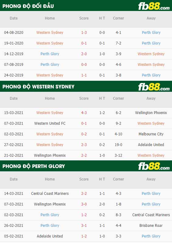 fb88-phong độ thi đấu Western Sydney vs Perth Glory