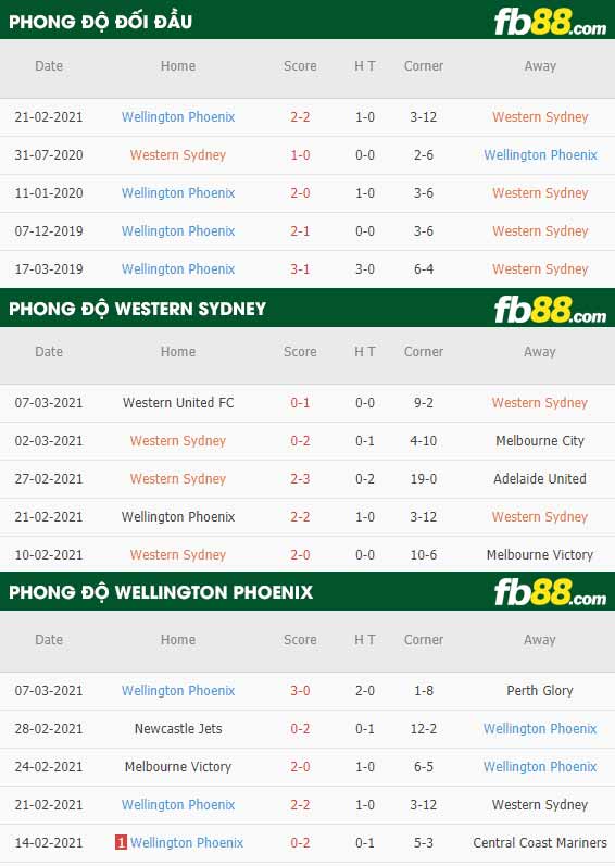 fb88-phong độ thi đấu Western Sydney vs Wellington Phoenix