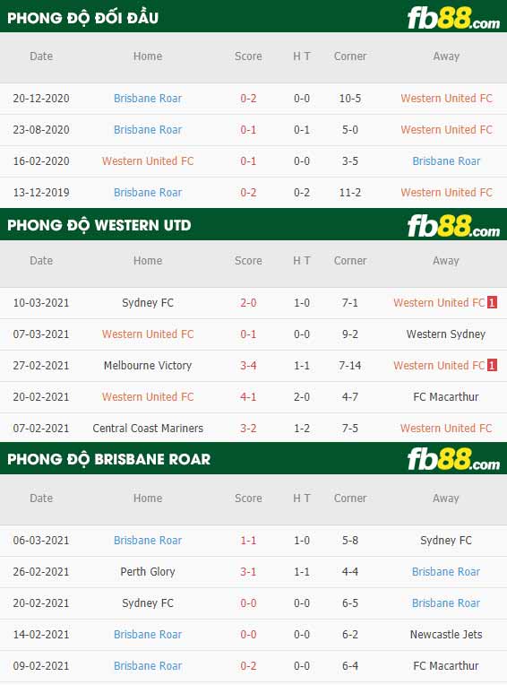 fb88-phong độ thi đấu Western United vs Brisbane Roar