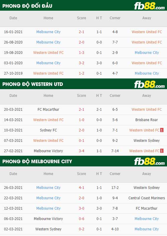 fb88-phong độ thi đấu Western United vs Melbourne City