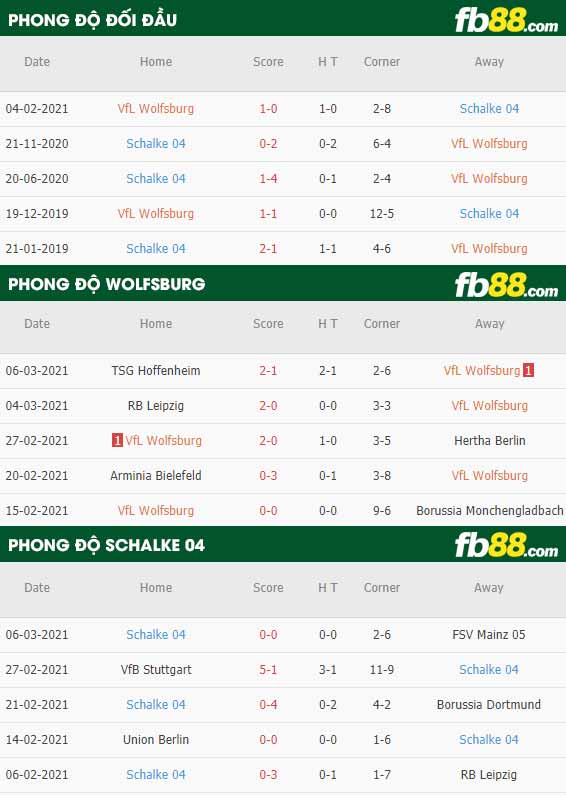 fb88-phong độ thi đấu Wolfsburg vs Schalke
