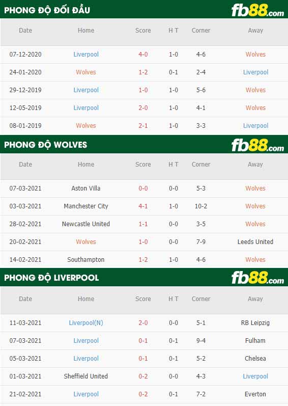 fb88-phong độ thi đấu Wolves vs Liverpool