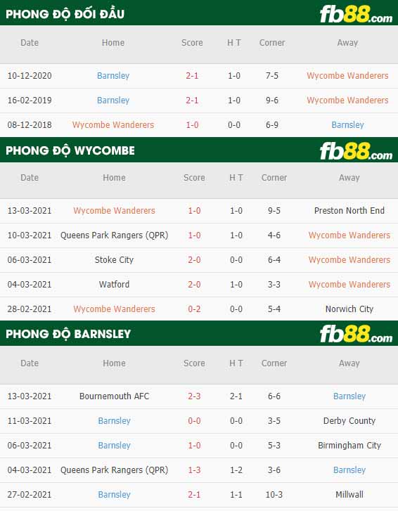 fb88-phong độ thi đấu Wycombe vs Barnsley