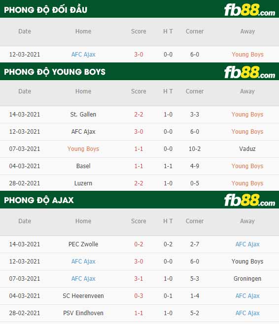 fb88-phong độ thi đấu Young Boys vs Ajax