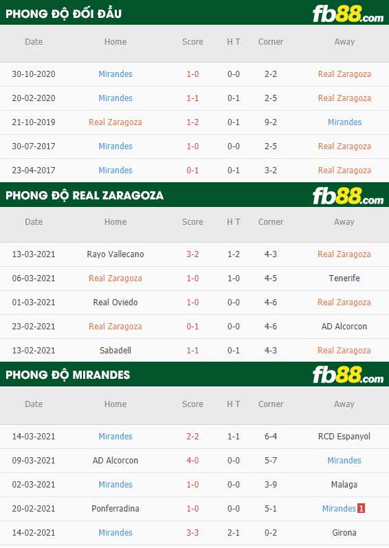 fb88-phong độ thi đấu Zaragoza vs Mirandes