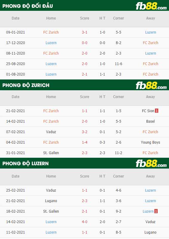 fb88-phong độ thi đấu Zurich vs Luzern