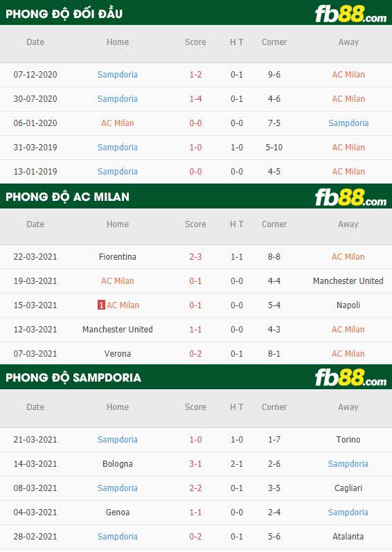 fb88-phong độ thi đấu AC Milan vs Sampdoria