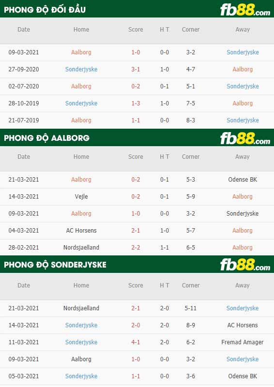 fb88-kèo nhà cái Aalborg vs Sonderjyske